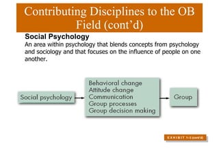 Contributing Disciplines to the OB Field (cont’d) E X H I B I T  1 –3 (cont’d) Social Psychology An area within psychology that blends concepts from psychology and sociology and that focuses on the influence of people on one another. 