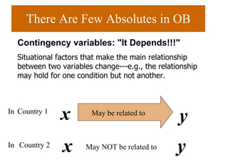 There Are Few Absolutes in OB x y Contingency variables: "It Depends!!!" Situational factors that make the main relationship between two variables change---e.g., the relationship may hold for one condition but not another.  Country 1 x y Country 2 May be related to  May NOT be related to  In In 