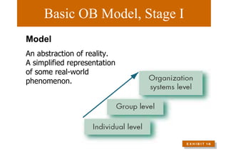 Basic OB Model, Stage I E X H I B I T  1-6 Model An abstraction of reality. A simplified representation of some real-world phenomenon. 