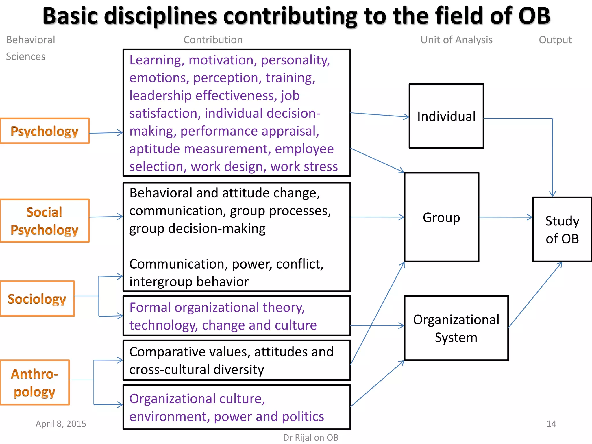 Basic disciplines contributing to the field of OB
Behavioral Contribution Unit of Analysis Output
Sciences
April 8, 2015 14
Learning, motivation, personality,
emotions, perception, training,
leadership effectiveness, job
satisfaction, individual decision-
making, performance appraisal,
aptitude measurement, employee
selection, work design, work stress
Behavioral and attitude change,
communication, group processes,
group decision-making
Communication, power, conflict,
intergroup behavior
Individual
Study
of OB
Comparative values, attitudes and
cross-cultural diversity
Organizational culture,
environment, power and politics
Formal organizational theory,
technology, change and culture
Group
Organizational
System
Dr Rijal on OB
 
