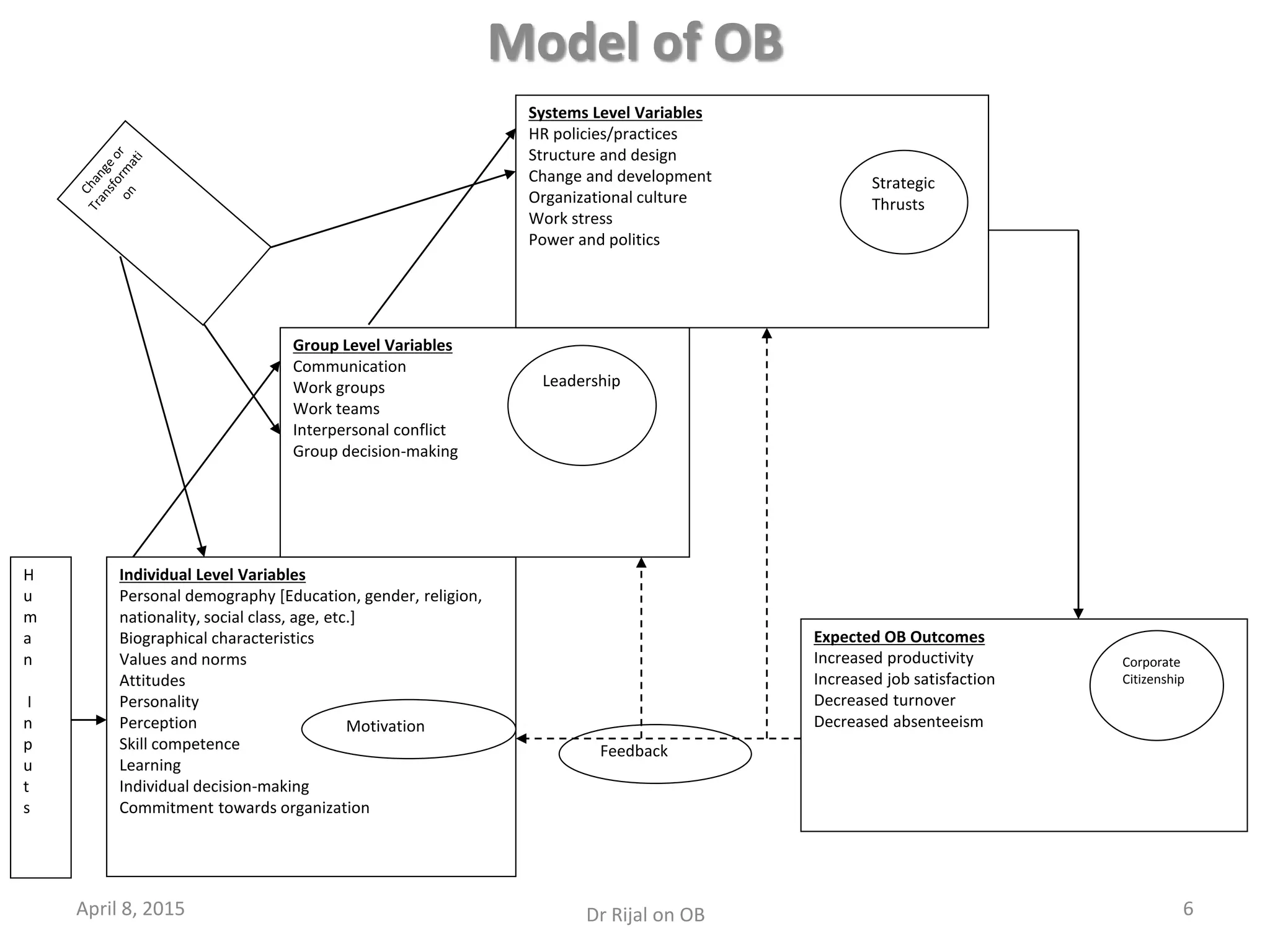 Model of OB
April 8, 2015 6Dr Rijal on OB
Individual Level Variables
Personal demography [Education, gender, religion,
nationality, social class, age, etc.]
Biographical characteristics
Values and norms
Attitudes
Personality
Perception
Skill competence
Learning
Individual decision-making
Commitment towards organization
H
u
m
a
n
I
n
p
u
t
s
Motivation
Group Level Variables
Communication
Work groups
Work teams
Interpersonal conflict
Group decision-making
Leadership
Systems Level Variables
HR policies/practices
Structure and design
Change and development
Organizational culture
Work stress
Power and politics
Strategic
Thrusts
Expected OB Outcomes
Increased productivity
Increased job satisfaction
Decreased turnover
Decreased absenteeism
Feedback
Corporate
Citizenship
 