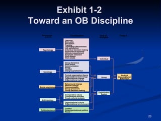 Exhibit 1-2
Toward an OB Discipline
Social psychology
Psychology
Behavioural
science
Contribution Unit of
analysis
Output
Anthropology
Sociology
Political science
Study of
Organizational
Behaviour
Organization
system
Learning
Motivation
Perception
Training
Leadership effectiveness
Job satisfaction
Individual decision making
Performance appraisal
Attitude measurement
Employee selection
Workdesign
Work stress
Group dynamics
Work teams
Communication
Power
Conflict
Intergroup behaviour
Formal organization theory
Organizational technology
Organizational change
Organizational culture
Conflict
Intraorganizational politics
Power
Organizational culture
Organizational environment
Behavioural change
Attitude change
Communication
Group processes
Group decision making
Group
Comparative values
Comparative attitudes
Cross-cultural analysis
Individual
23
 