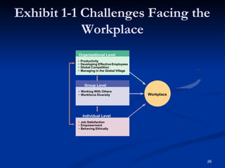Exhibit 1-1 Challenges Facing the
Workplace
Workplace
Organizational Level
• Productivity
• Developing Effective Employees
• Global Competition
• Managing in the Global Village
Group Level
• Working With Others
• Workforce Diversity
Individual Level
• Job Satisfaction
• Empowerment
• Behaving Ethically
26
 