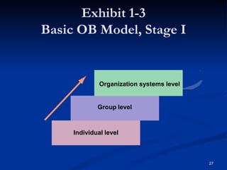 Exhibit 1-3
Basic OB Model, Stage I
Organization systems level
Group level
Individual level
27
 