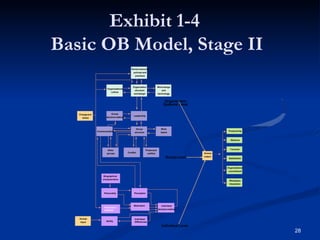 Exhibit 1-4
Basic OB Model, Stage II
Ability
Human
input
Valuesand
attitudes
Motivation Individual
decisionmaking
Personality Perception
Biographical
characteristics
Leadership
Workdesign
and
technology
Organizational
culture
Changeand
stress
Group
decisionmaking
Other
groups Conflict
Powerand
politics
Work
teams
Individual Level
Group Level
Organization
Systems Level
Satisfaction
Organizational
commitment
Turnover
Absence
Productivity
Workplace
interaction
Human
output
Communication
Group
structure
Humanresource
policies and
practices
Organization
structure
and design
Individual
Differences
28
 