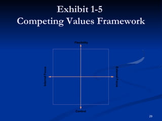 Exhibit 1-5
Competing Values Framework
Flexibility
Control
Internal
Focus
29
External
Focus
 