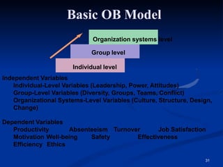 Basic OB Model
Organization systems level
Group level
Individual level
Independent Variables
Individual-Level Variables (Leadership, Power, Attitudes)
Group-Level Variables (Diversity, Groups, Teams, Conflict)
Organizational Systems-Level Variables (Culture, Structure, Design,
Change)
31
Dependent Variables
Productivity Absenteeism Turnover Job Satisfaction
Motivation Well-being Safety Effectiveness
Efficiency Ethics
 