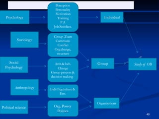 Study of OB
Individual
Group
Organizations
Perception
Personality
Motivation
Training
P A
Job Satisfact.
Psychology
Group ,Team
Communi.
Conflict
Org.change,
structure
Attit.& beh.
Change
Group process &
decision making
Indi.Org.culture &
Env.
Org. Power
Politics
Sociology
Social
Psychology
Anthropology
Political science
40
 