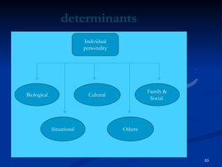 determinants
Individual
personality
Biological
Others
Cultural
Situational
Family &
Social
53
 