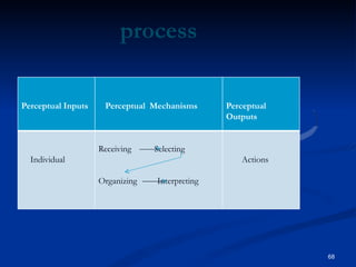 process
Perceptual Inputs Perceptual Mechanisms Perceptual
Outputs
Individual
Receiving Selecting
Organizing Interpreting
Actions
68
 