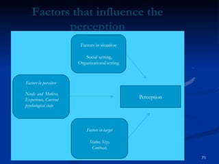 Factors that influence the
perception
Perception
Factors in situation
Social setting,
Organizational setting
Factors in perceiver
Needs and Motives,
Experience, Current
psychological state
Factors in target
Status, Size,
Contrast,
71
 