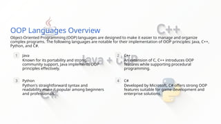 OOP Languages Overview
Object-Oriented Programming (OOP) languages are designed to make it easier to manage and organize
complex programs. The following languages are notable for their implementation of OOP principles: Java, C++,
Python, and C#.
1 Java
Known for its portability and strong
community support, Java implements OOP
principles effectively.
3 Python
Python's straightforward syntax and
readability make it popular among beginners
and professionals.
2 C++
An extension of C, C++ introduces OOP
features while supporting procedural
programming.
4 C#
Developed by Microsoft, C# offers strong OOP
features suitable for game development and
enterprise solutions.
 