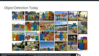 Object Detection Today
Source: Ross Girshick’s CVPR 2017 Tutorial http://deeplearning.csail.mit.edu/instance_ross.pptx
 
