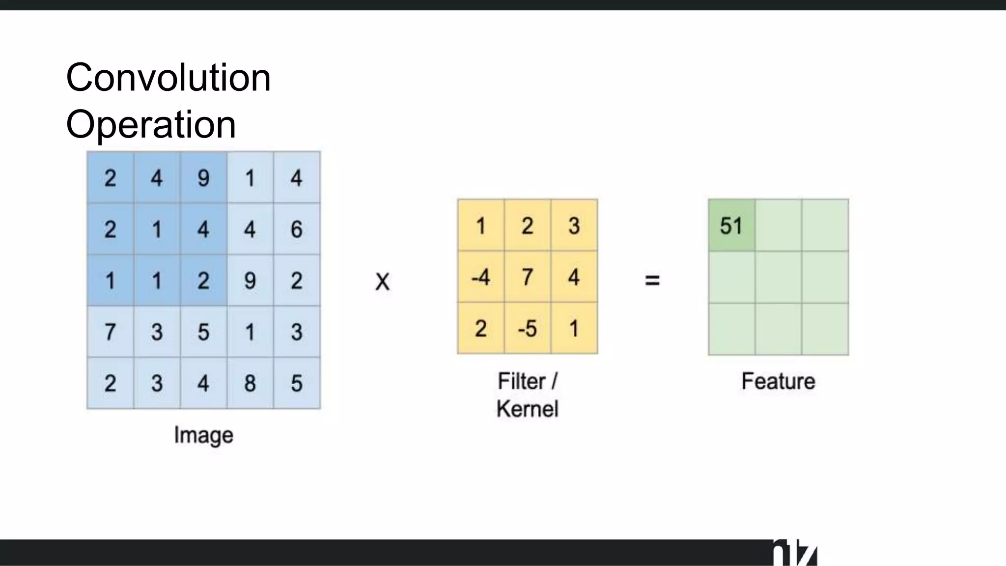 Convolution
Operation
 