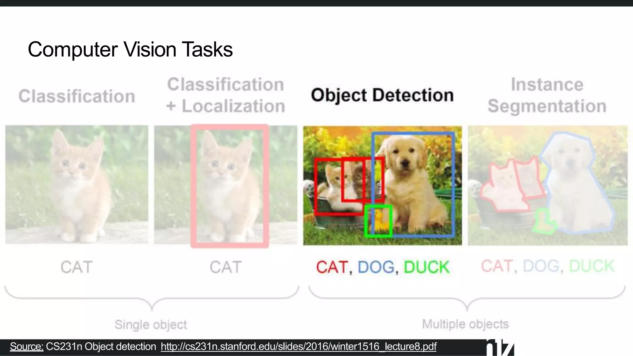 Computer Vision Tasks
Source: CS231n Object detection http://cs231n.stanford.edu/slides/2016/winter1516_lecture8.pdf
 