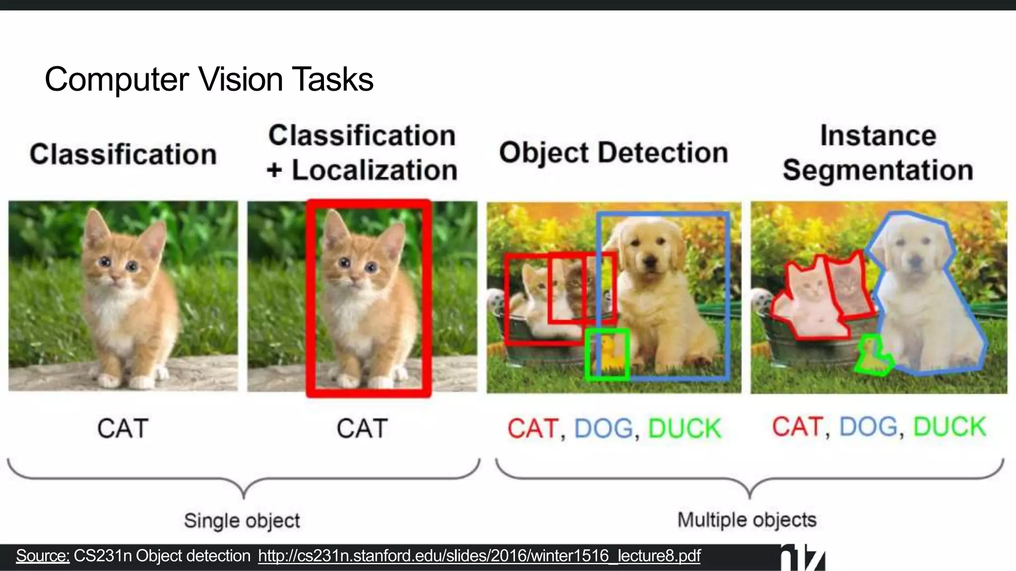 Computer Vision Tasks
Source: CS231n Object detection http://cs231n.stanford.edu/slides/2016/winter1516_lecture8.pdf
 