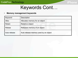 Keywords Cont…
•  Memory management keywords
Keyword

Description

Alloc

Allocates memory for an object

Retain

Retains a object

Releae

Releases memory of an object

Auto release

Auto release memory used by an object

 