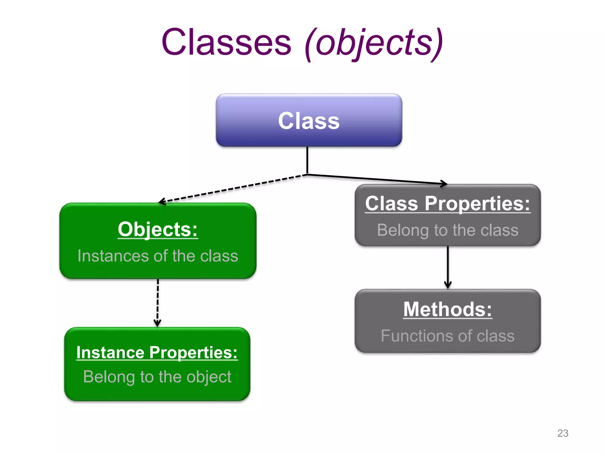 Introduction to Object Oriented Programming | PPT