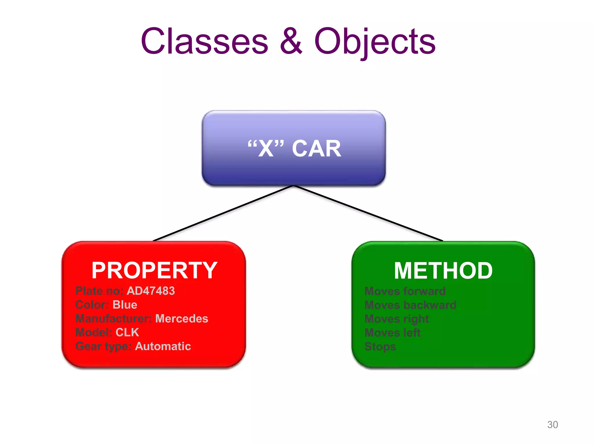 30 Classes & Objects Class PROPERTY Attribute or state METHOD Do something: function & procedure CAR PROPERTY Plate no: Color: Manufacturer: Model: Gear type: METHOD Moves forward Moves backward Moves right Moves left Stops “X” CAR AD47483 Blue Mercedes CLK Automatic 