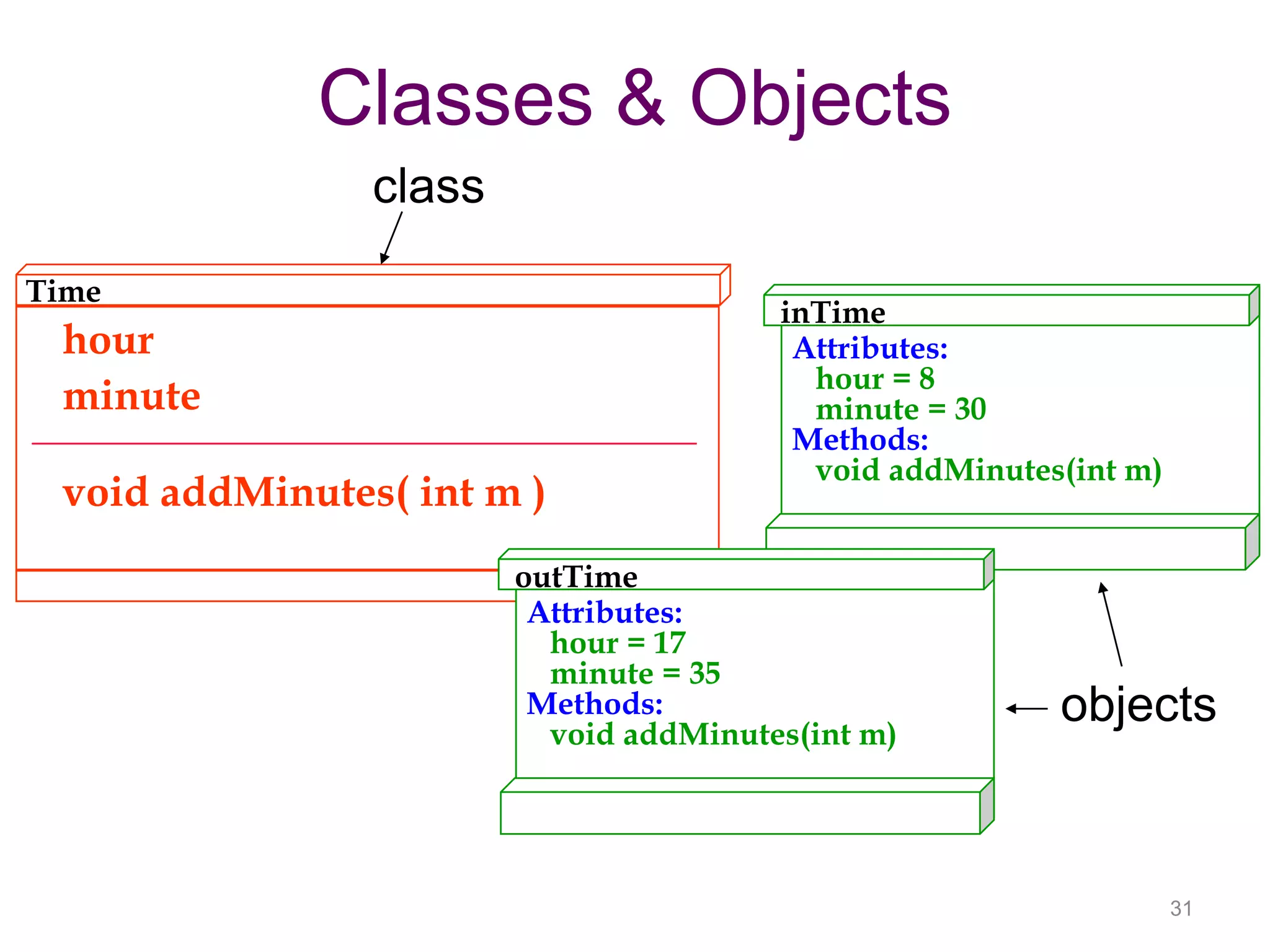 31 Classes & Objects Time hour minute void addMinutes( int m ) inTime Attributes: hour = 8 minute = 30 Methods: void addMinutes(int m) outTime Attributes: hour = 17 minute = 35 Methods: void addMinutes(int m) class objects 