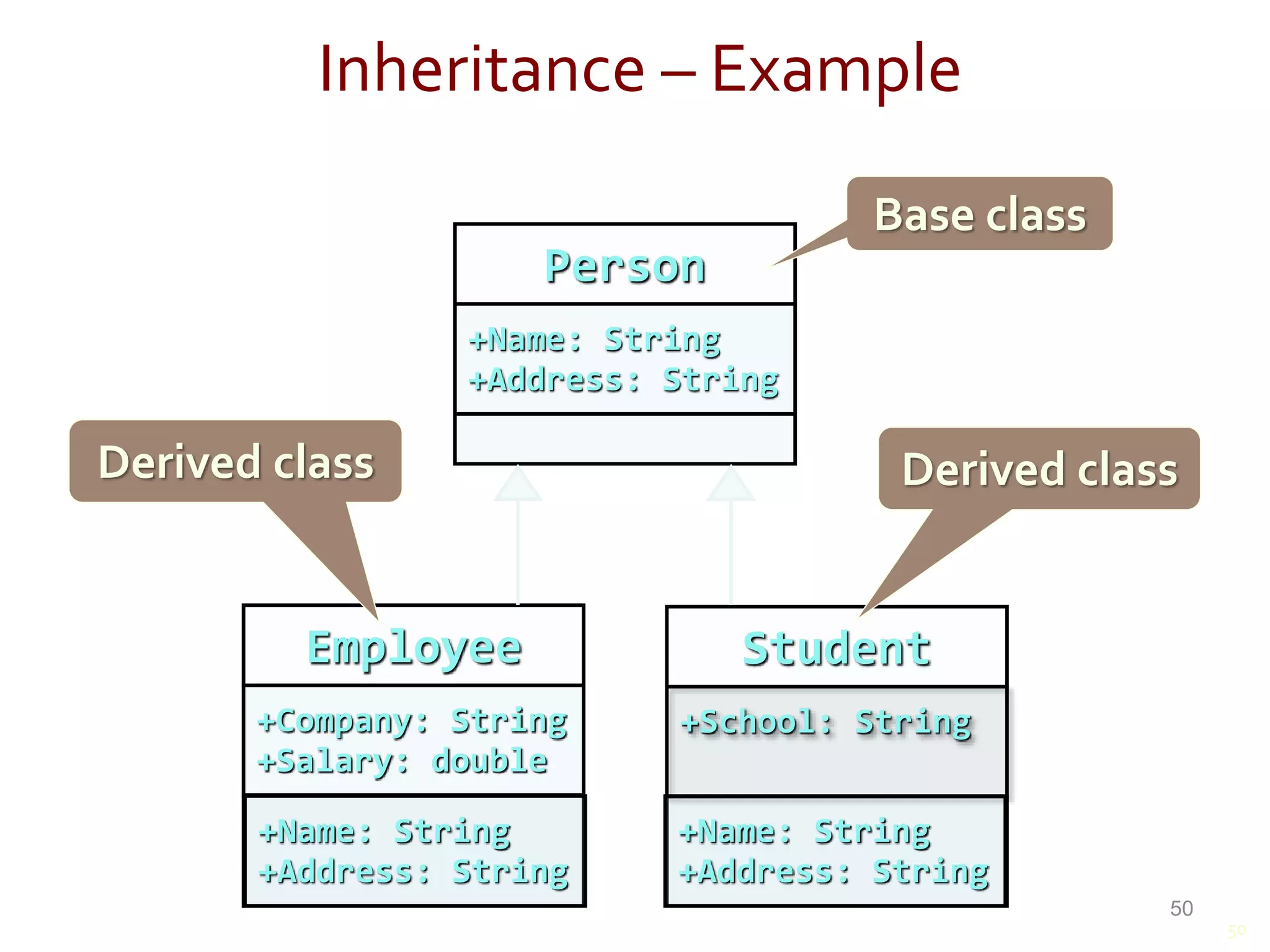 Derived class Derived class 50 Inheritance – Example Person +Name: String +Address: String Employee +Company: String +Salary: double Base class Student +School: String 50 +Name: String +Address: String +Name: String +Address: String 