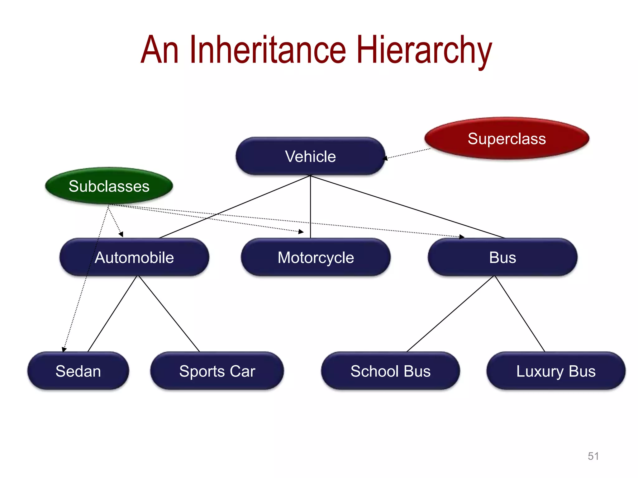 51 An Inheritance Hierarchy Vehicle Subclasses Superclass Automobile Motorcycle Bus Sedan Sports Car School Bus Luxury Bus 