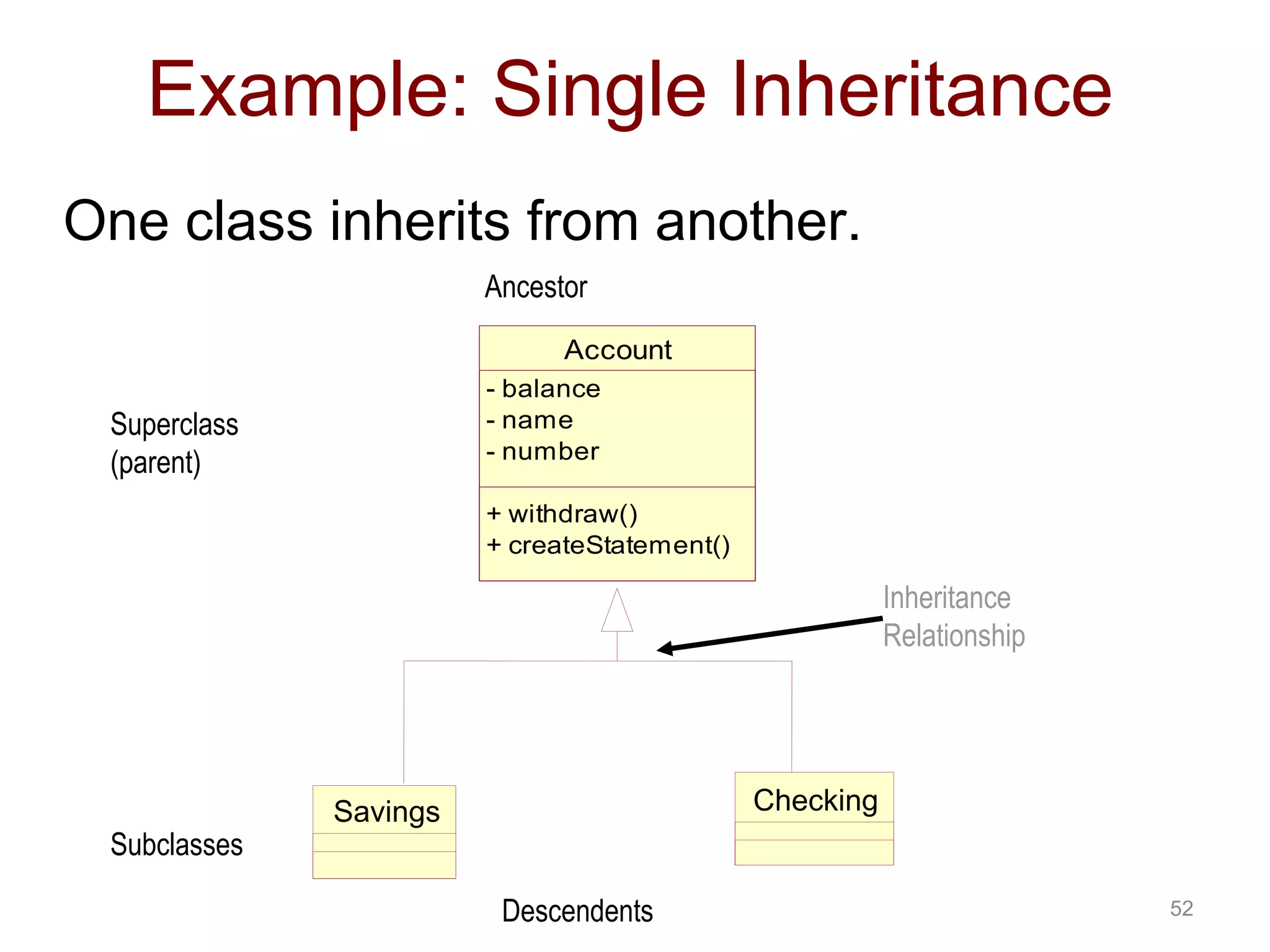 52 Example: Single Inheritance One class inherits from another. Account - balance - name - number + withdraw() + createStatement() Savings Checking Superclass (parent) Subclasses Inheritance Relationship Ancestor Descendents 