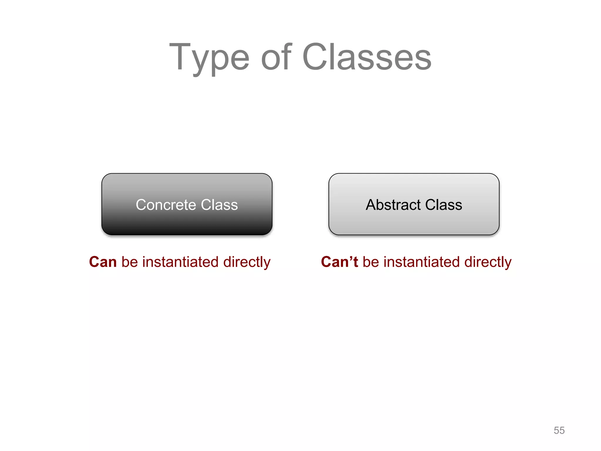 55 Type of Classes Concrete Class Abstract Class Can be instantiated directly Can’t be instantiated directly 