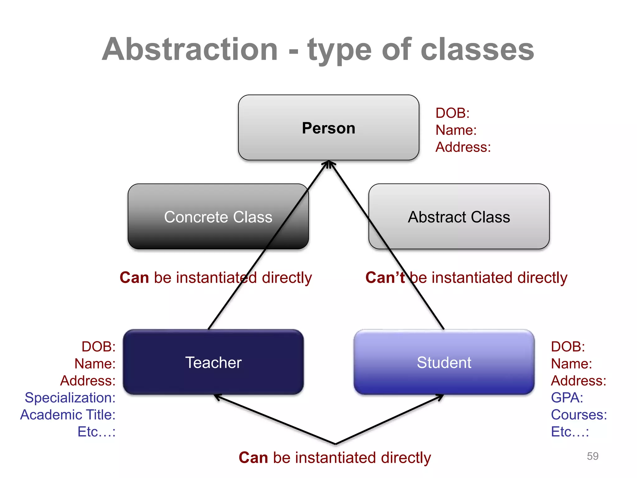 59 Abstraction - type of classes Person DOB: Name: Address: Concrete Class Abstract Class Can be instantiated directly Can’t be instantiated directly Teacher Student DOB: Name: Address: GPA: Courses: Etc…: DOB: Name: Address: Specialization: Academic Title: Etc…: Can be instantiated directly 