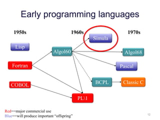 12 
Early programming languages 
1950s 1960s 1970s 
Algol68 
Classic C 
Simula 
Pascal 
BCPL 
Lisp 
Fortran 
COBOL 
Algol60 
PL1 
Red==major commercial use 
Blue==will produce important “offspring” 
 