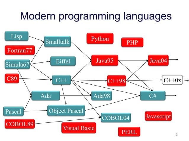 Introduction to Object Oriented Programming | PPTX