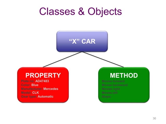 Introduction to Object Oriented Programming | PPTX
