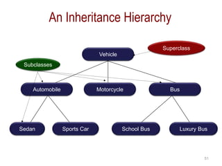 51 
An Inheritance Hierarchy 
Vehicle 
Subclasses 
Superclass 
Automobile Motorcycle Bus 
Sedan Sports Car School Bus Luxury Bus 
 