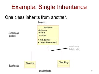 52 
Example: Single Inheritance 
One class inherits from another. 
Account 
- balance 
- name 
- number 
+ withdraw() 
+ createStatement() 
Savings Checking 
Superclass 
(parent) 
Subclasses 
Inheritance 
Relationship 
Ancestor 
Descendents 
 