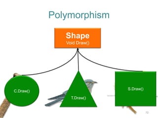 72 
Polymorphism 
SBhiarpde 
Void Draw() 
C.Draw() 
T.Draw() 
S.Draw() 
 