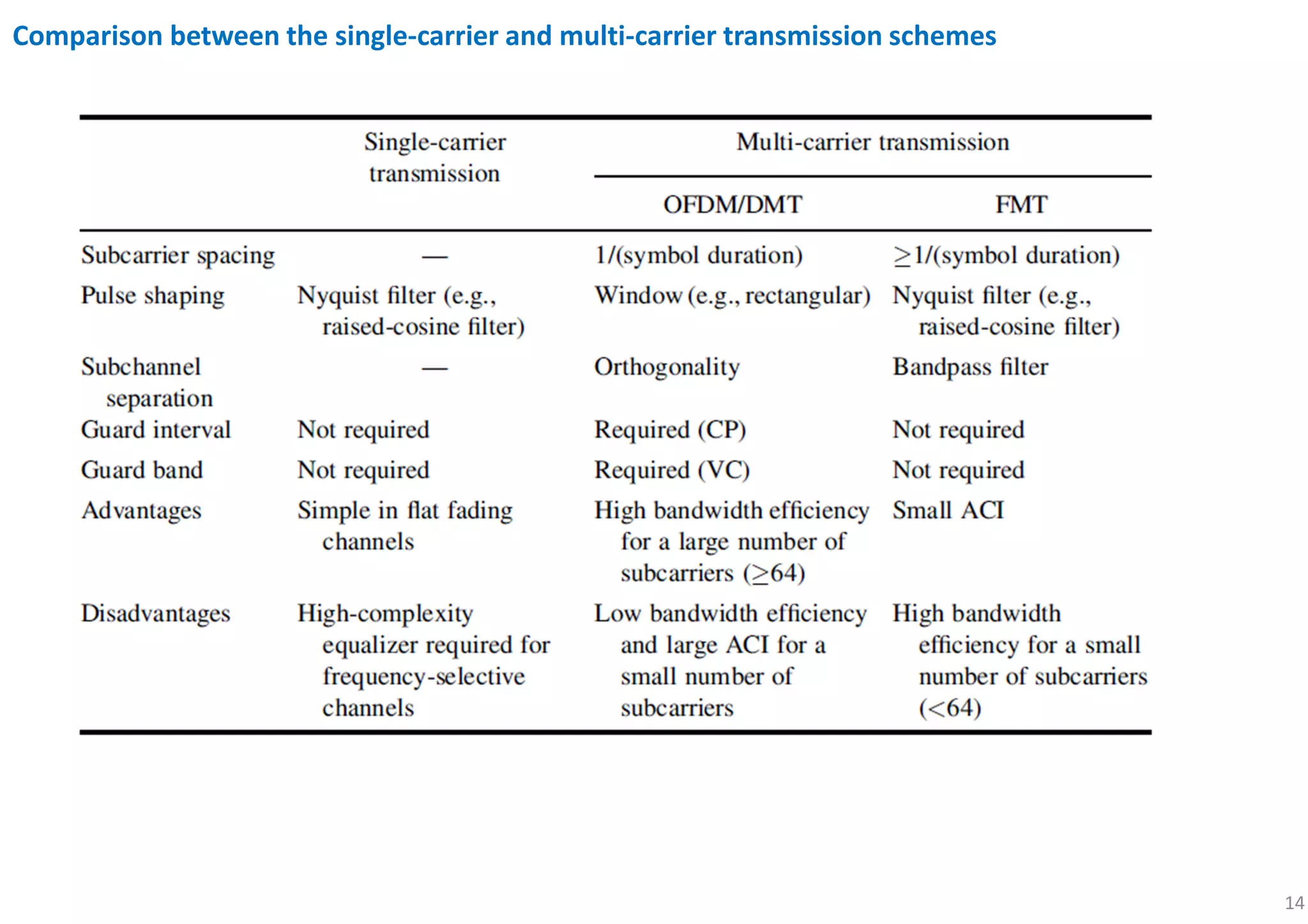14
Comparison between the single-carrier and multi-carrier transmission schemes
 