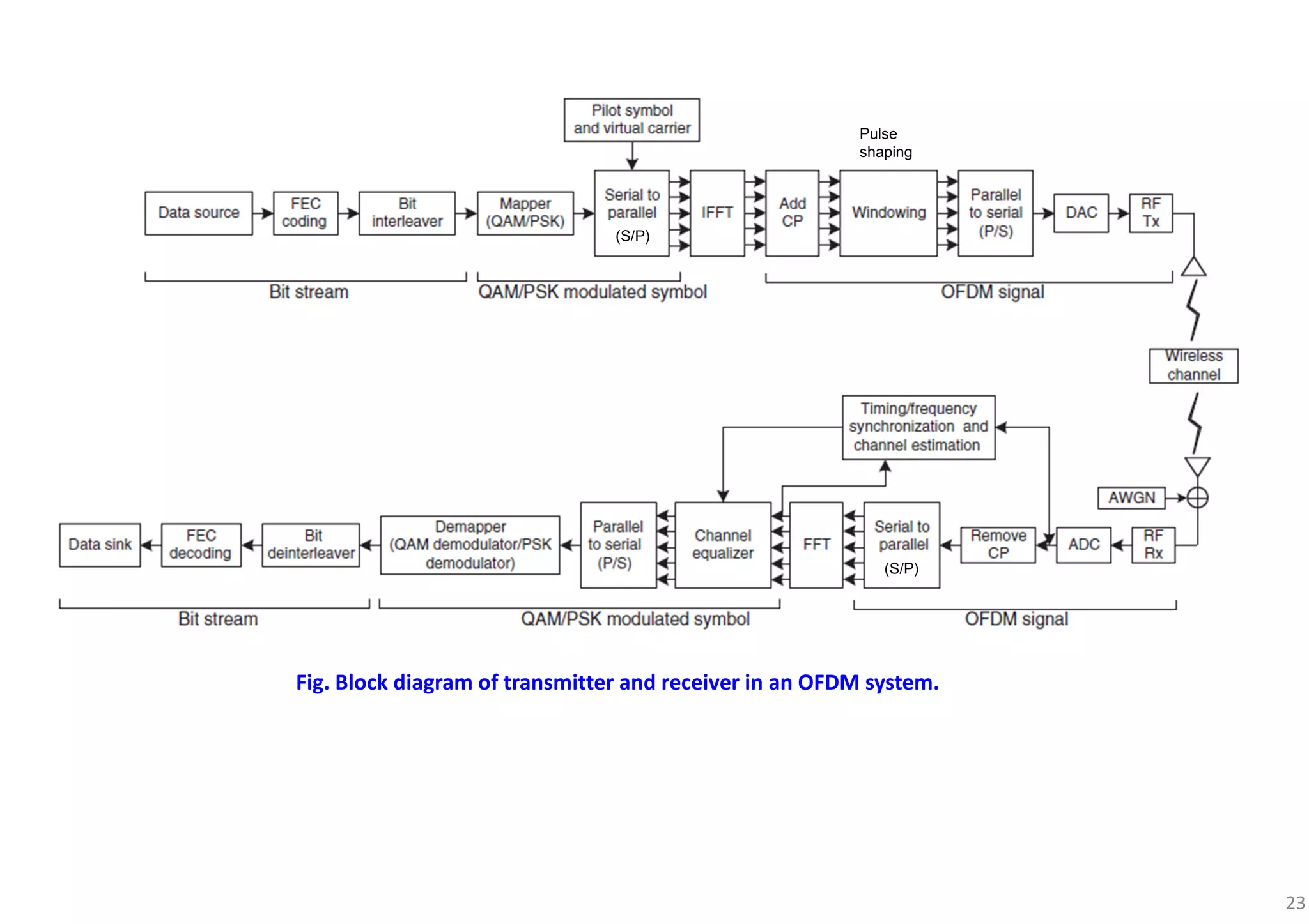 23
Fig. Block diagram of transmitter and receiver in an OFDM system.
(S/P)
Pulse
shaping
(S/P)
 