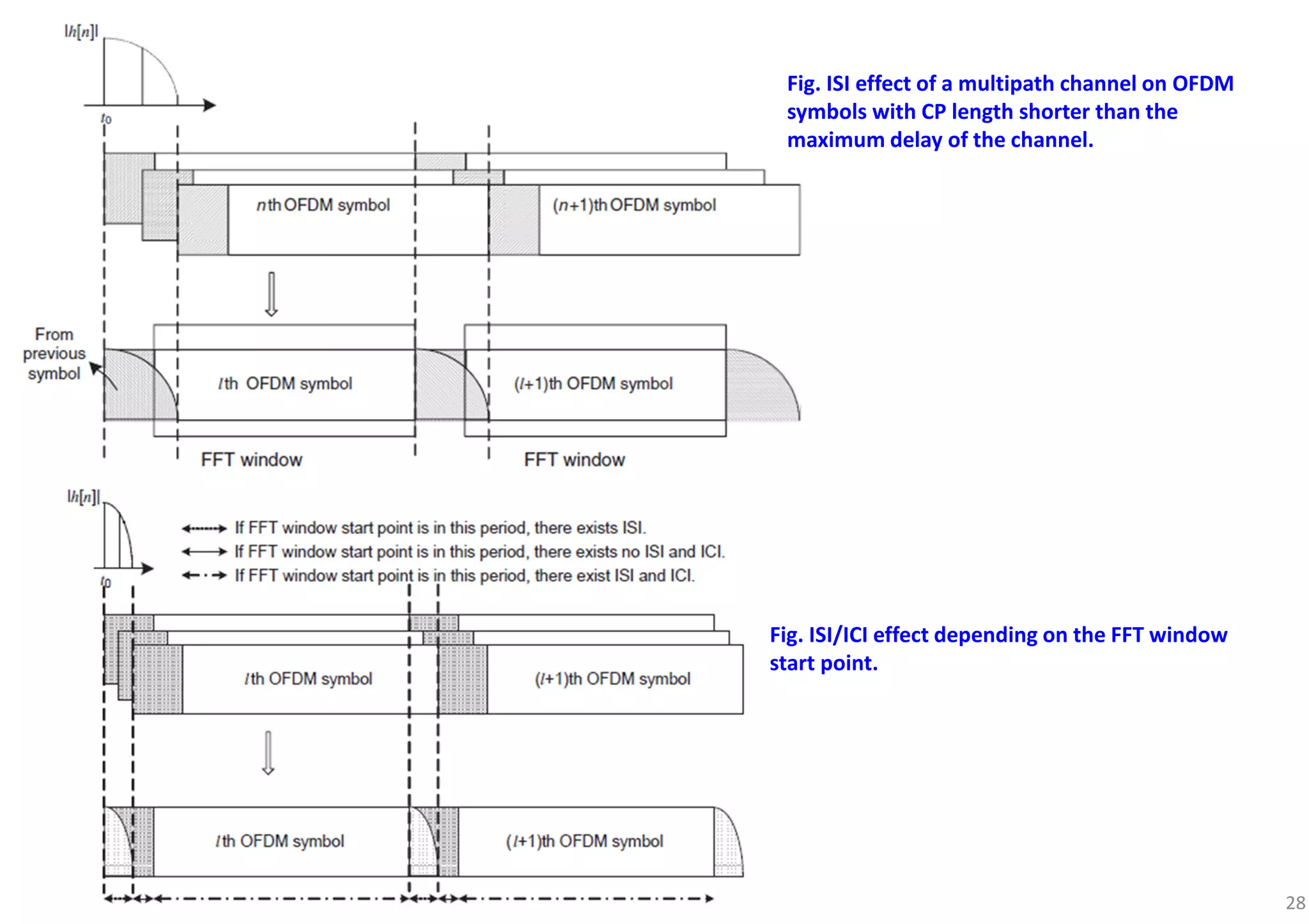 28
Fig. ISI/ICI effect depending on the FFT window
start point.
Fig. ISI effect of a multipath channel on OFDM
symbols with CP length shorter than the
maximum delay of the channel.
 