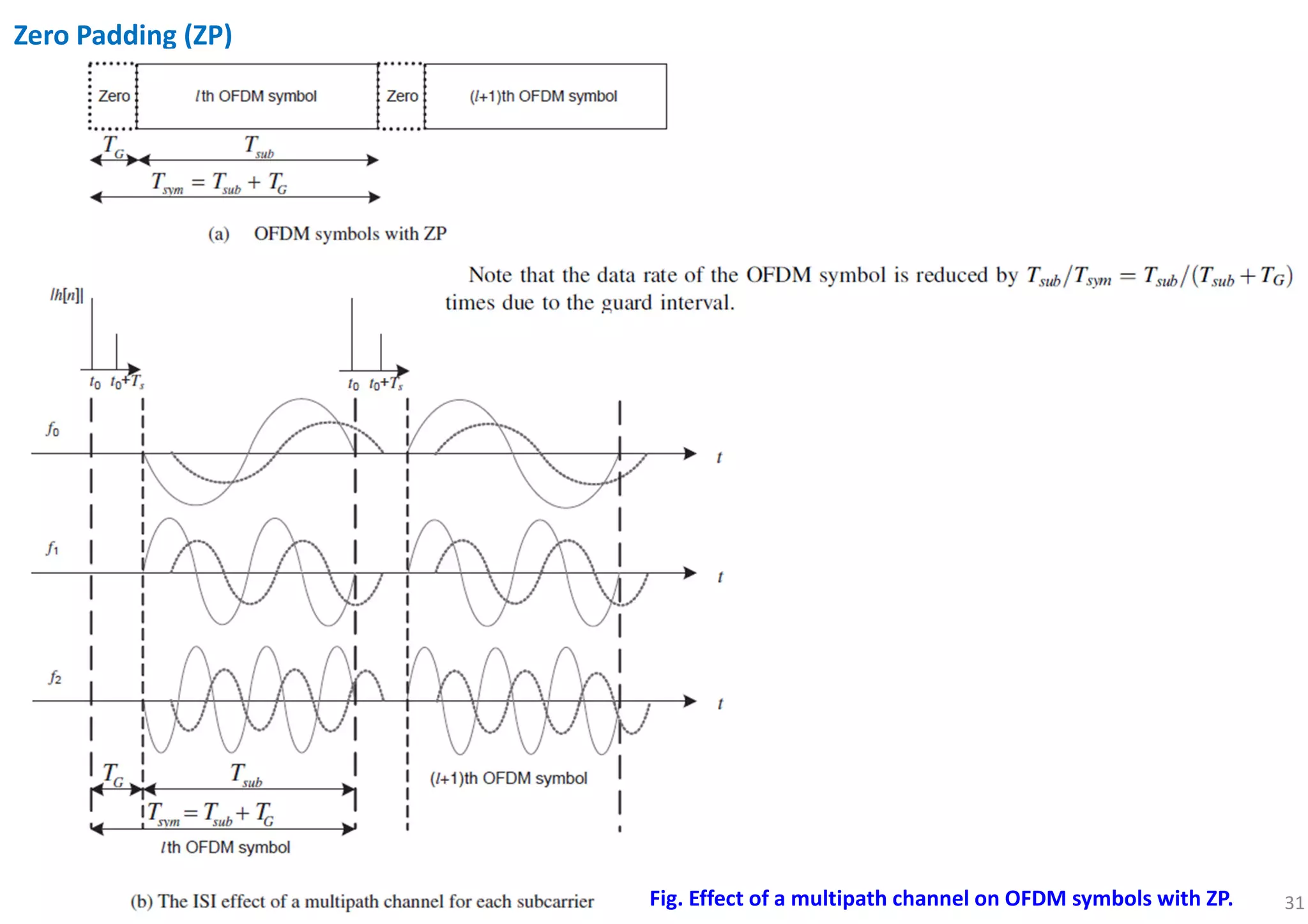 31
Zero Padding (ZP)
Fig. Effect of a multipath channel on OFDM symbols with ZP.
 