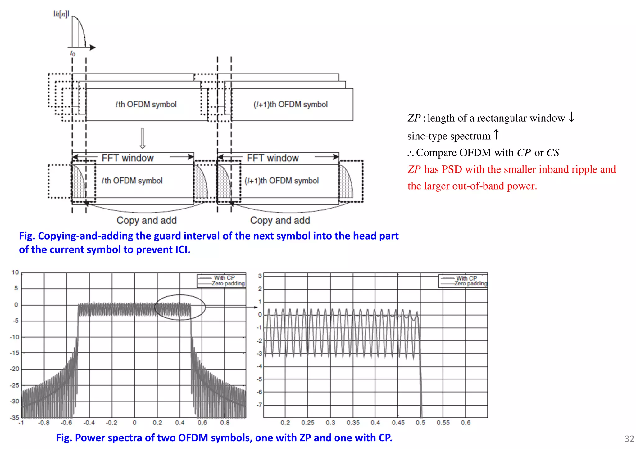 32
Fig. Copying-and-adding the guard interval of the next symbol into the head part
of the current symbol to prevent ICI.
Fig. Power spectra of two OFDM symbols, one with ZP and one with CP.
:length of a rectangular window
sinc-type spectrum
Compare OFDM with or
has PSD with the smaller inband ripple and
the larger out-of-band power.
ZP
S
ZP
CP C
↓
↑
∴
 