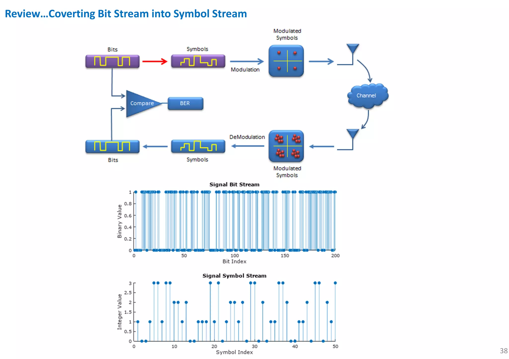 38
Review…Coverting Bit Stream into Symbol Stream
 