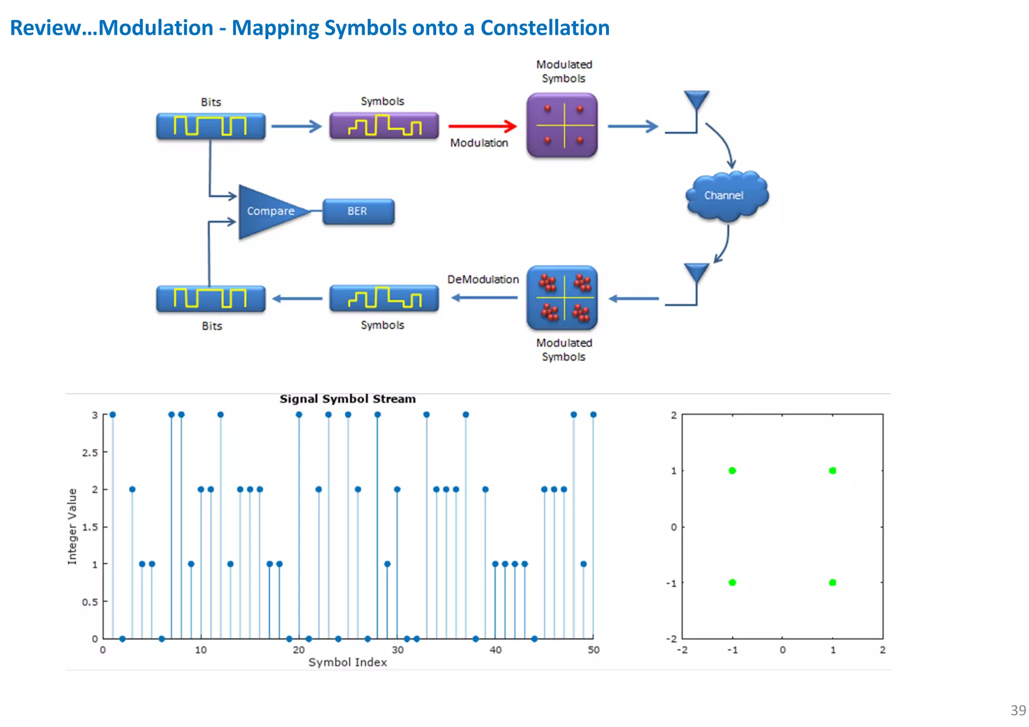 39
Review…Modulation - Mapping Symbols onto a Constellation
 