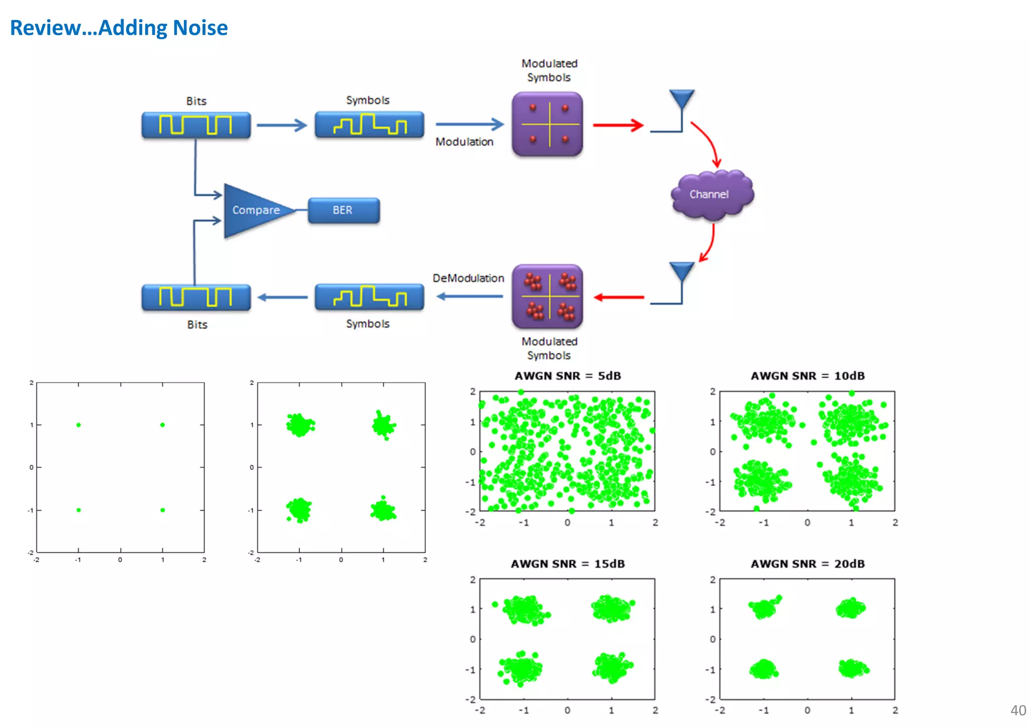 40
Review…Adding Noise
 