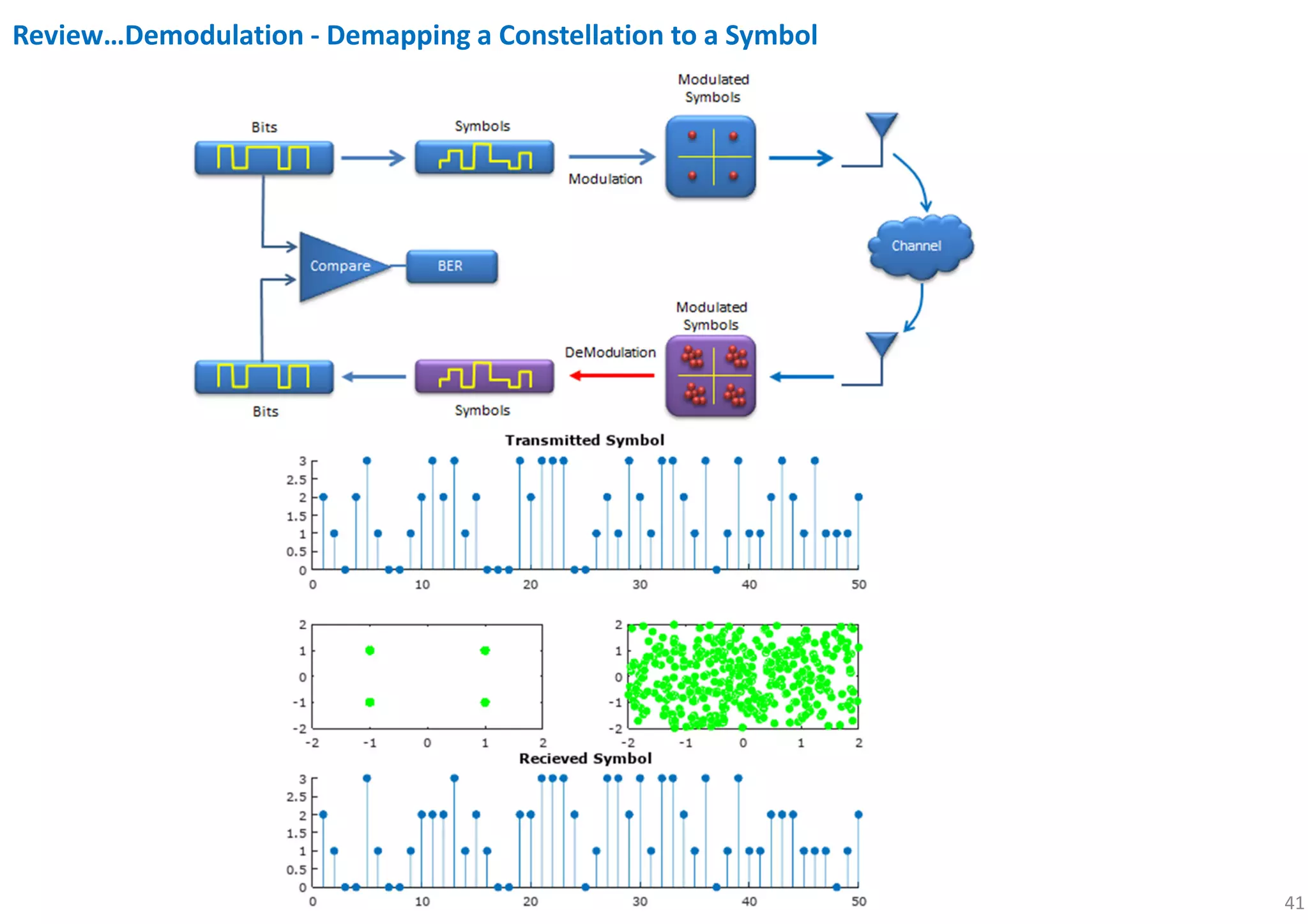 41
Review…Demodulation - Demapping a Constellation to a Symbol
 