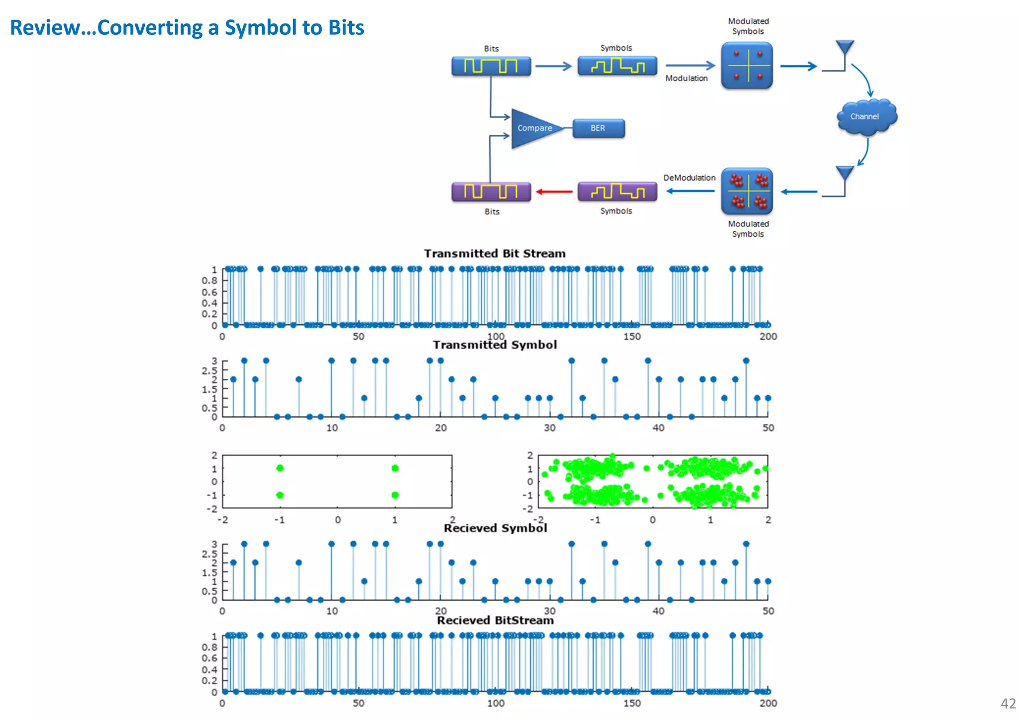 42
Review…Converting a Symbol to Bits
 