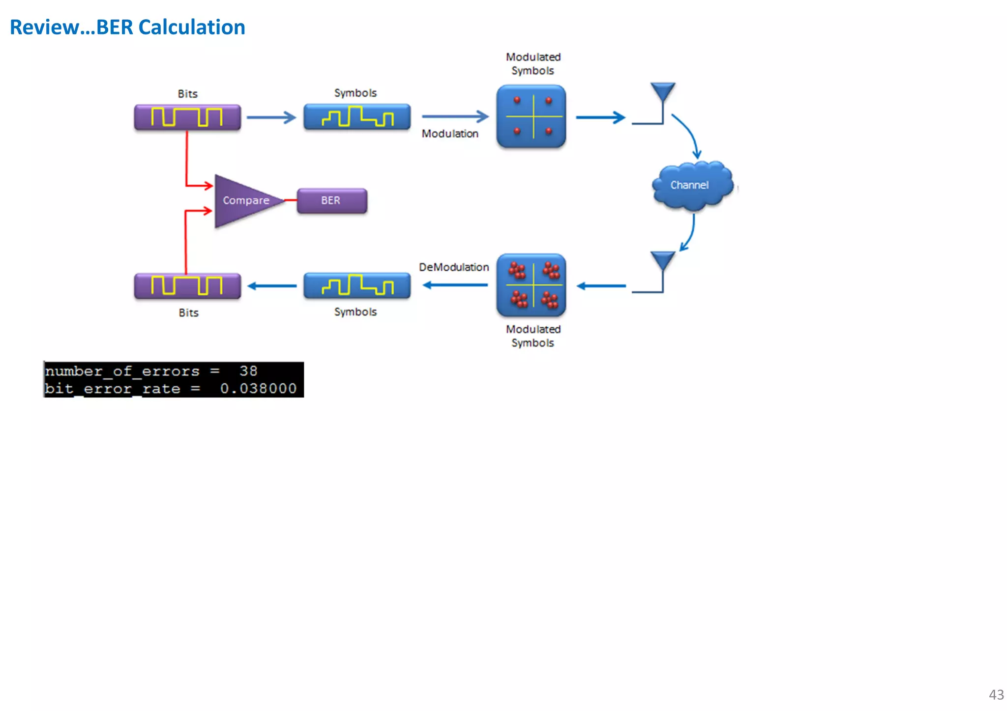 43
Review…BER Calculation
 