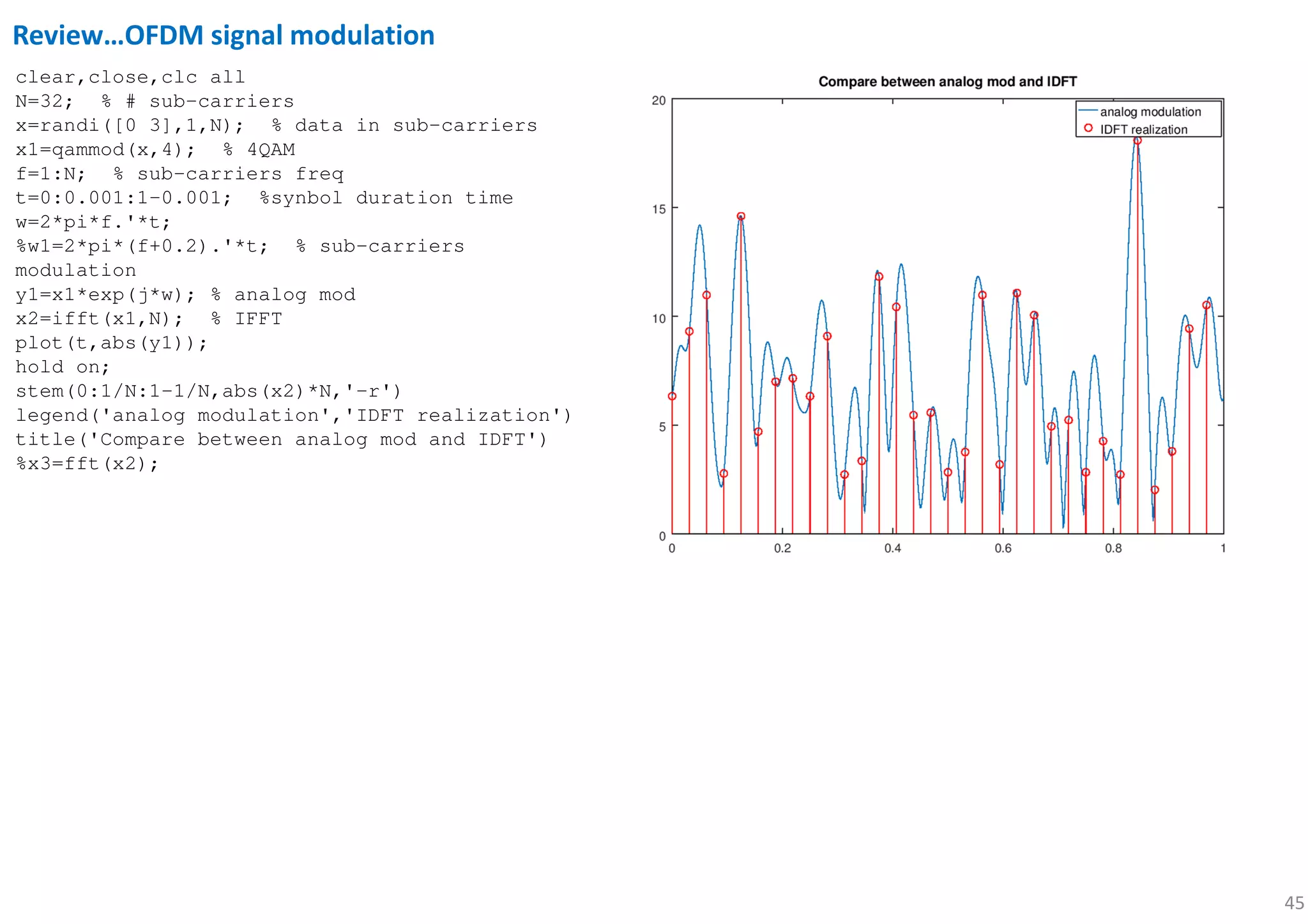 45
clear,close,clc all
N=32; % # sub-carriers
x=randi([0 3],1,N); % data in sub-carriers
x1=qammod(x,4); % 4QAM
f=1:N; % sub-carriers freq
t=0:0.001:1-0.001; %synbol duration time
w=2*pi*f.'*t;
%w1=2*pi*(f+0.2).'*t; % sub-carriers
modulation
y1=x1*exp(j*w); % analog mod
x2=ifft(x1,N); % IFFT
plot(t,abs(y1));
hold on;
stem(0:1/N:1-1/N,abs(x2)*N,'-r')
legend('analog modulation','IDFT realization')
title('Compare between analog mod and IDFT')
%x3=fft(x2);
Review…OFDM signal modulation
 