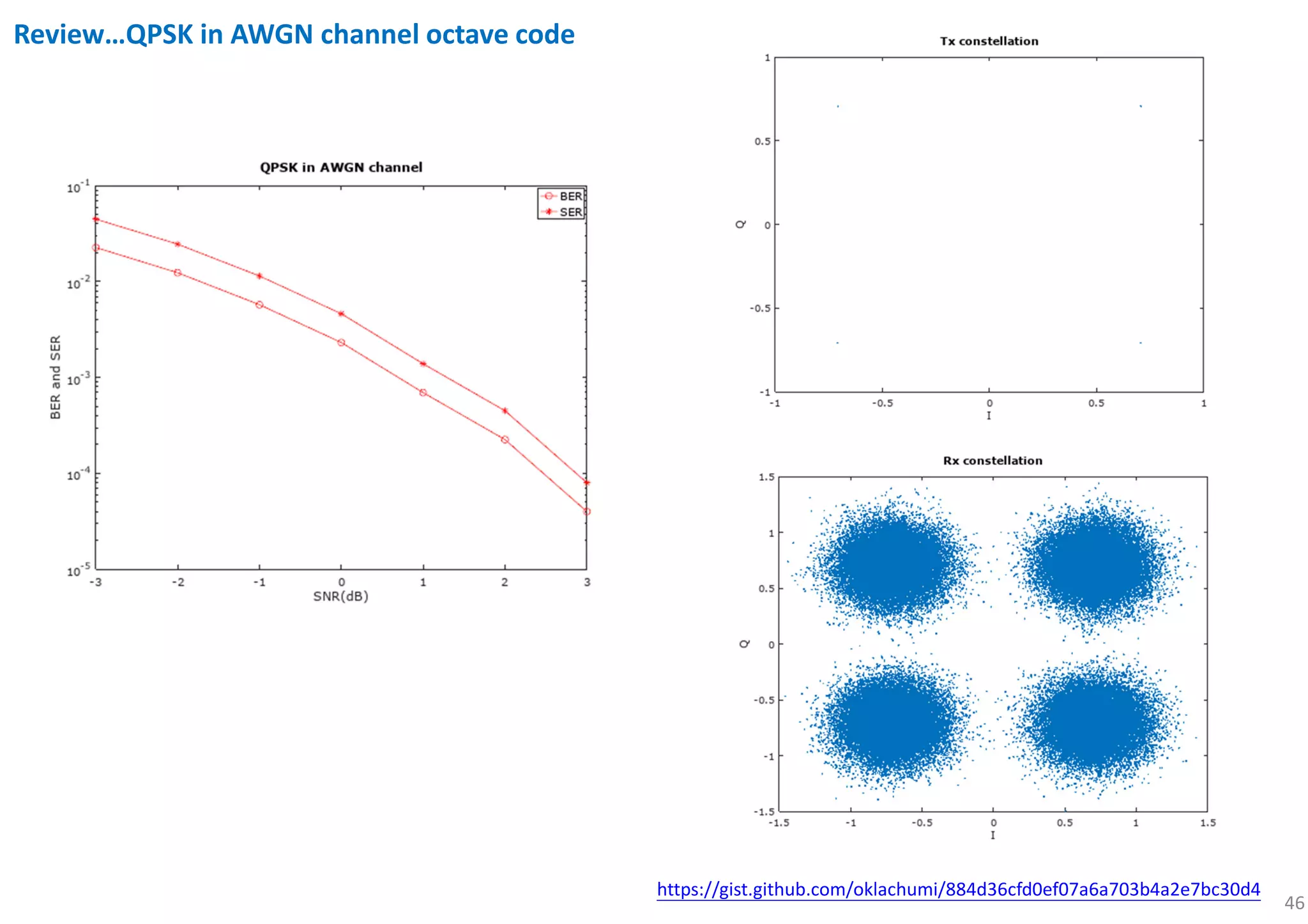 46
Review…QPSK in AWGN channel octave code
https://gist.github.com/oklachumi/884d36cfd0ef07a6a703b4a2e7bc30d4
 