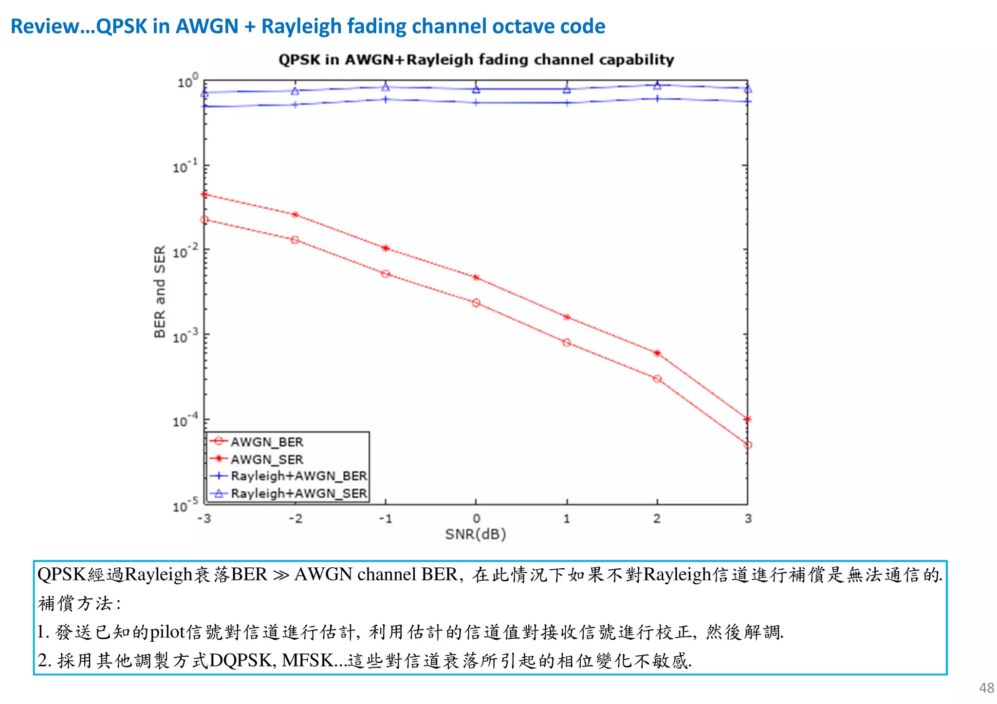 48
Review…QPSK in AWGN + Rayleigh fading channel octave code
QPSK Rayleigh BER AWGN channel BER, Rayleigh .
:
1. pilot , , .
2. DQPSK, MFSK... .
≫經過 衰落 在此情況下如果不對 信道進行補償是無法通信的
補償方法
發送已知的 信號對信道進行估計 利用估計的信道值對接收信號進行校正 然後解調
採用其他調製方式 這些對信道衰落所引起的相位變化不敏感
 