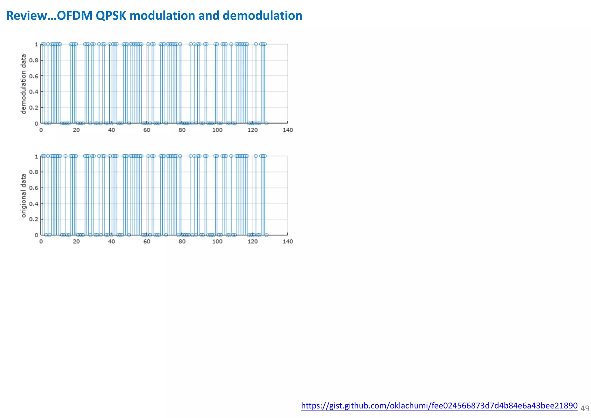 49
Review…OFDM QPSK modulation and demodulation
https://gist.github.com/oklachumi/fee024566873d7d4b84e6a43bee21890
 